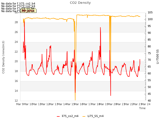 plot of CO2 Density