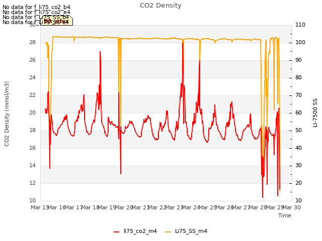 plot of CO2 Density