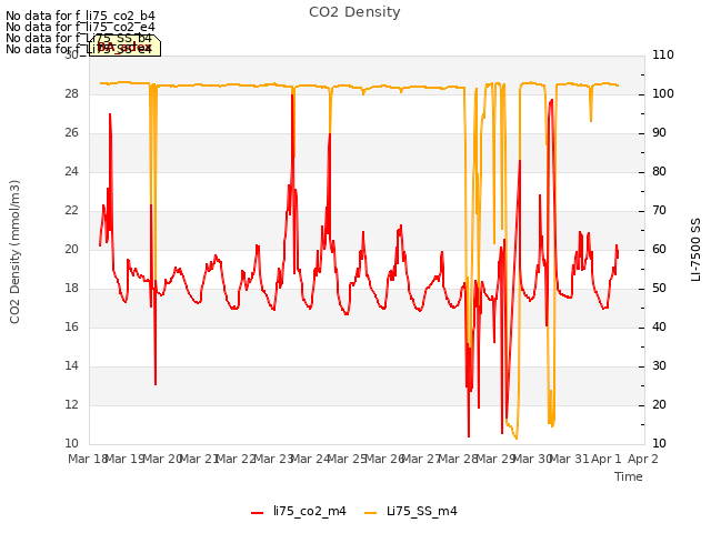 plot of CO2 Density