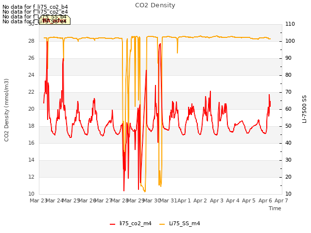 plot of CO2 Density