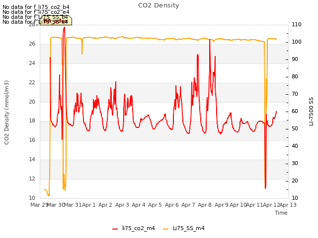 plot of CO2 Density