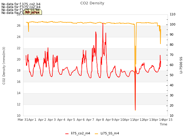 plot of CO2 Density