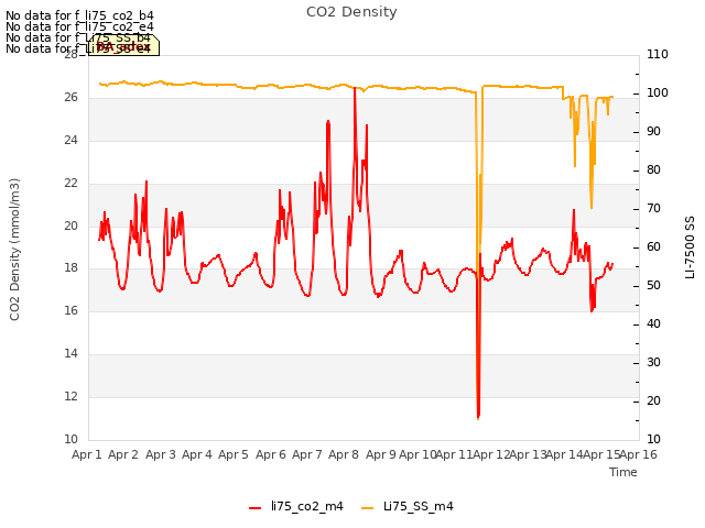 plot of CO2 Density