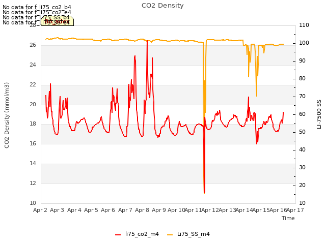 plot of CO2 Density