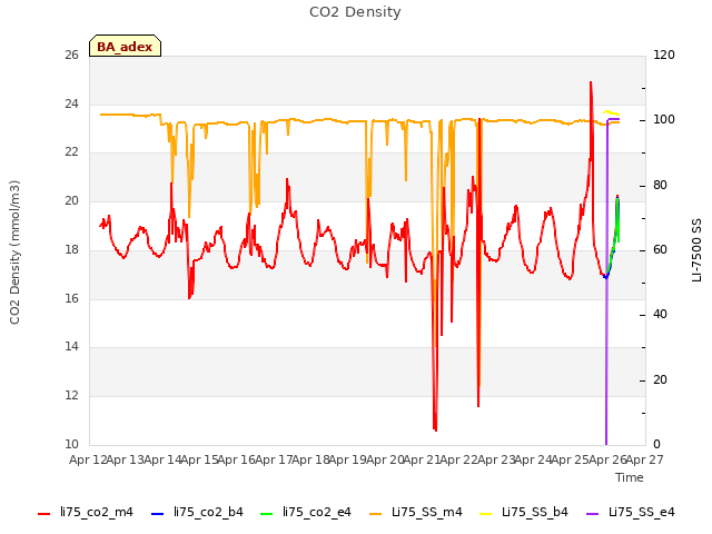 plot of CO2 Density