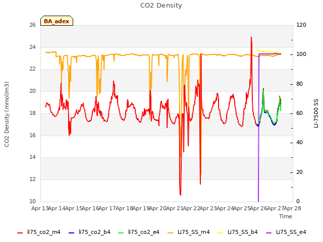 plot of CO2 Density