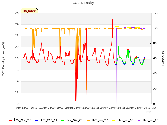 plot of CO2 Density