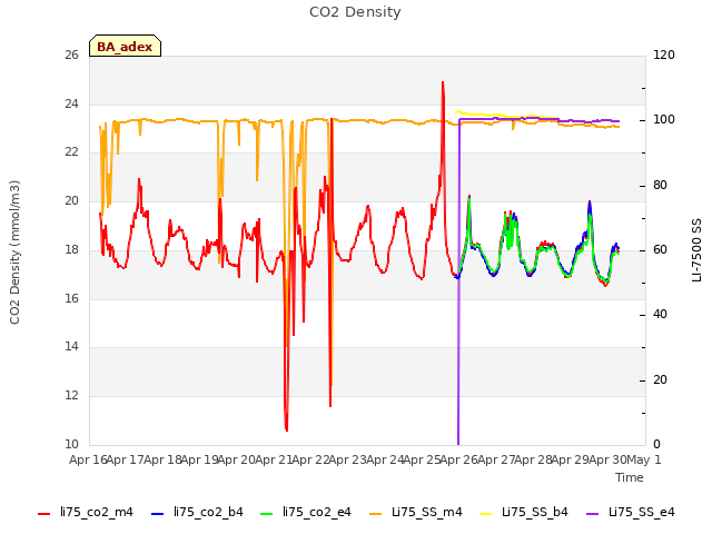 plot of CO2 Density