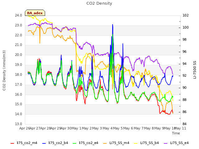 plot of CO2 Density