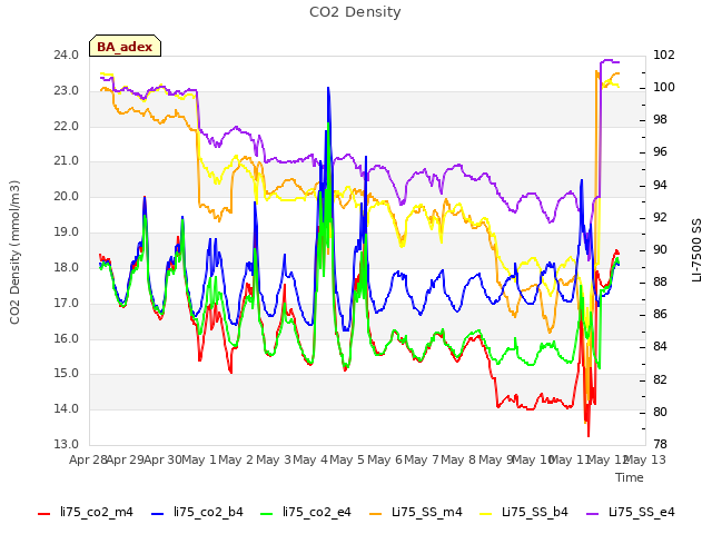 plot of CO2 Density