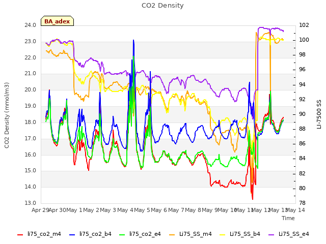 plot of CO2 Density