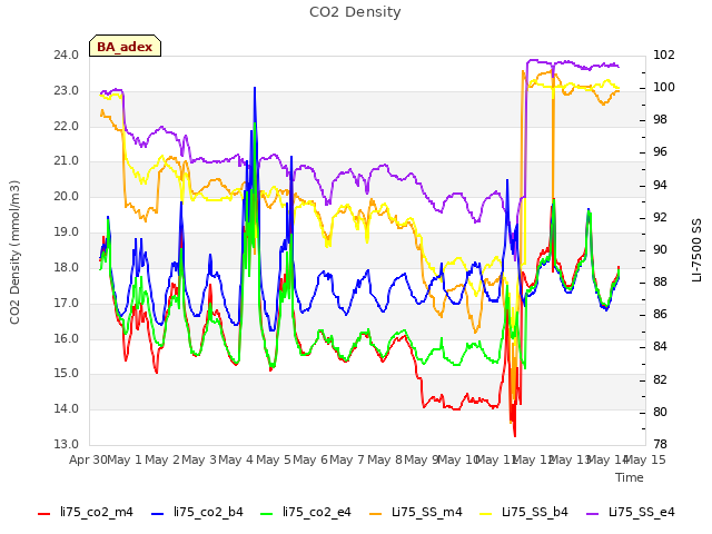 plot of CO2 Density