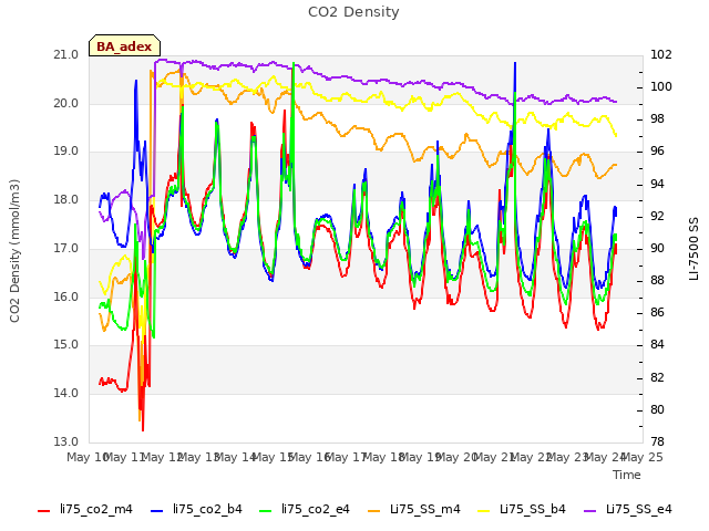 plot of CO2 Density