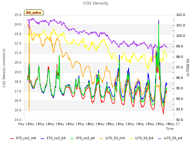 plot of CO2 Density