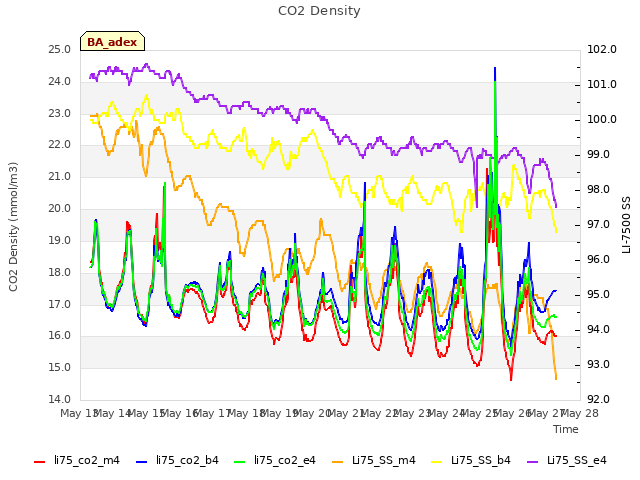 plot of CO2 Density