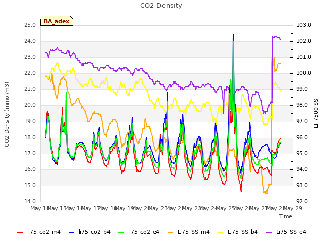 plot of CO2 Density