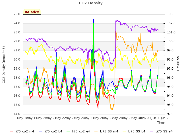 plot of CO2 Density