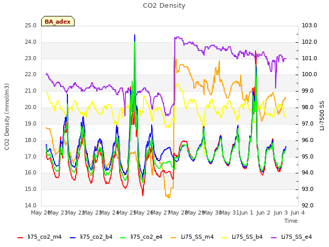 plot of CO2 Density