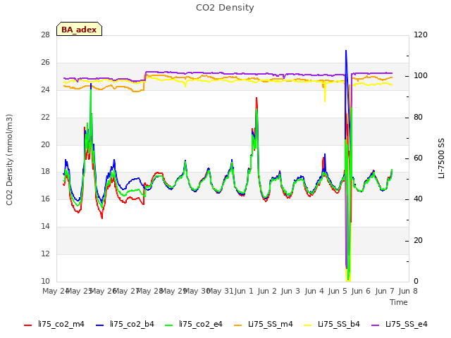 plot of CO2 Density