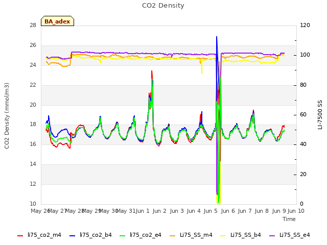 plot of CO2 Density