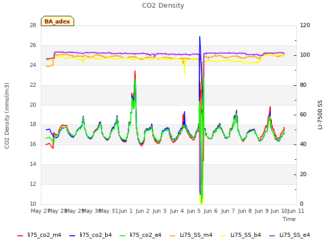 plot of CO2 Density