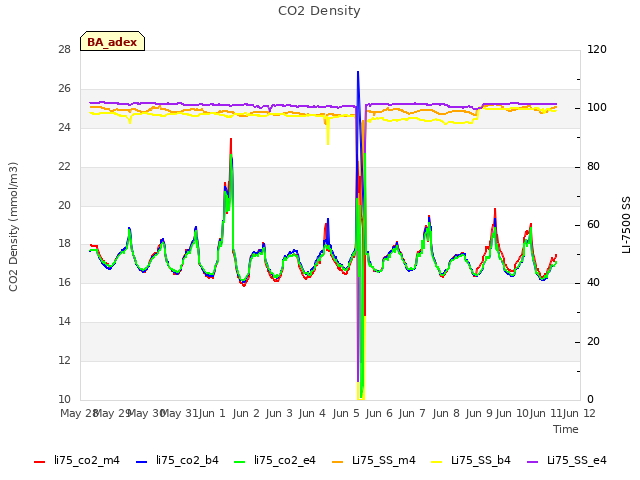 plot of CO2 Density