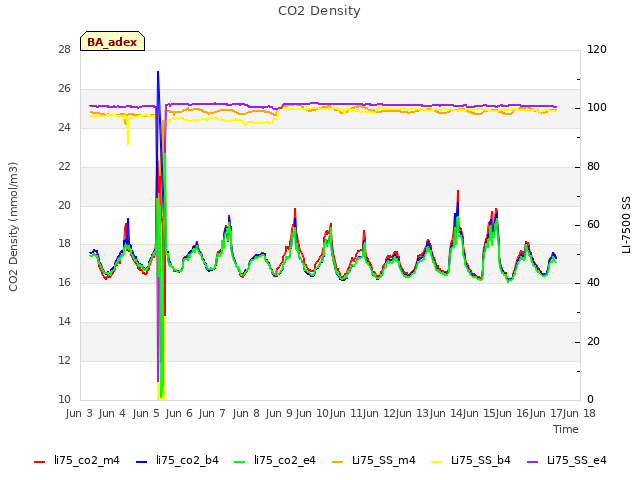 plot of CO2 Density