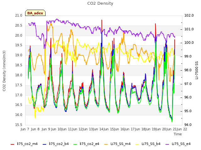 plot of CO2 Density