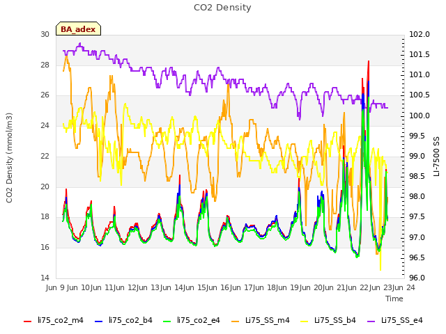 plot of CO2 Density