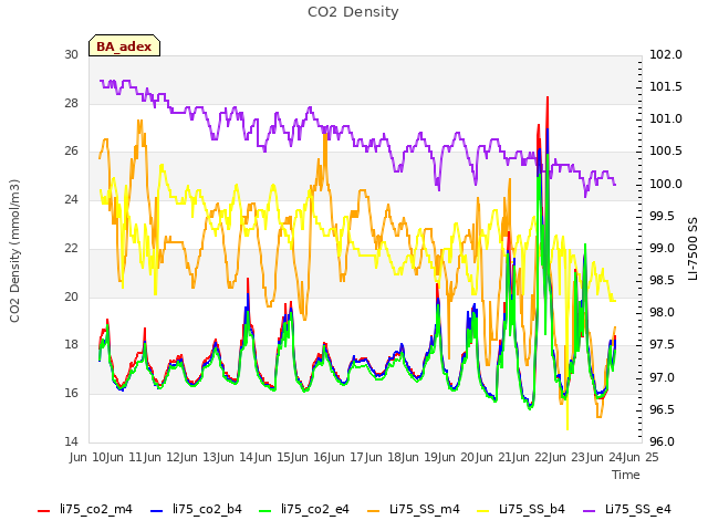 plot of CO2 Density