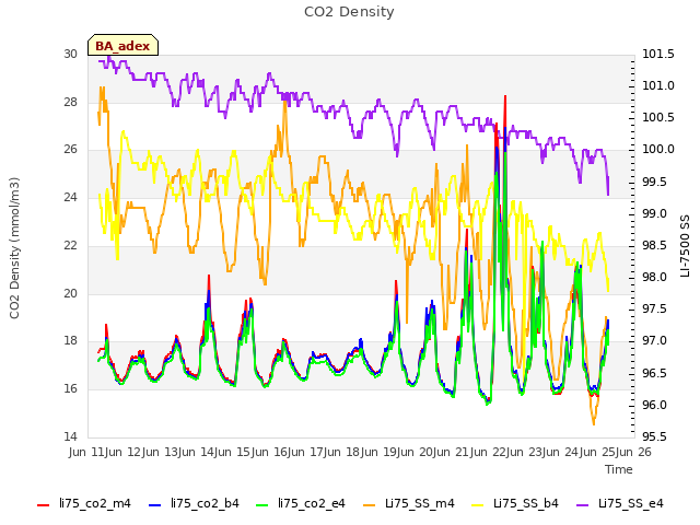 plot of CO2 Density