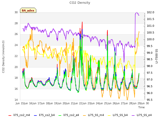 plot of CO2 Density