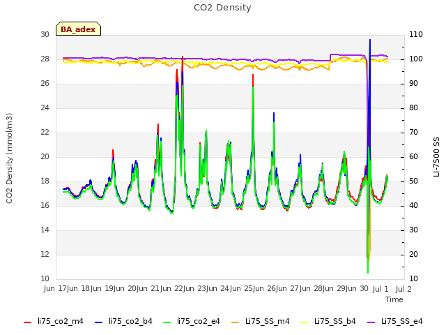 plot of CO2 Density