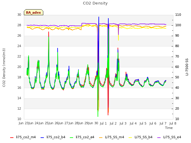 plot of CO2 Density