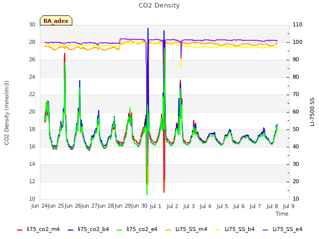 plot of CO2 Density