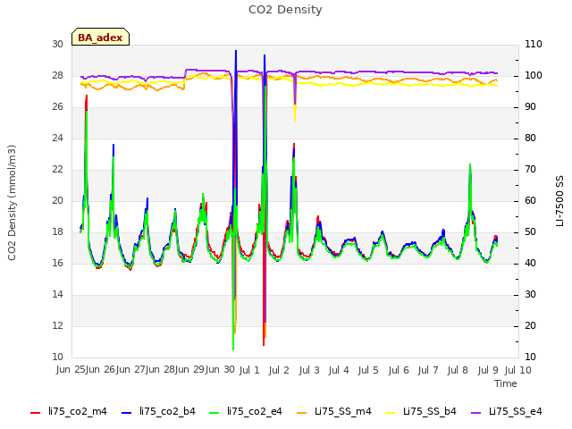 plot of CO2 Density