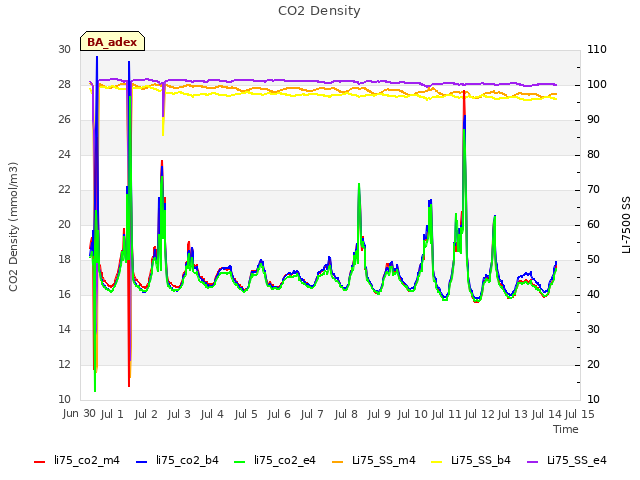 plot of CO2 Density