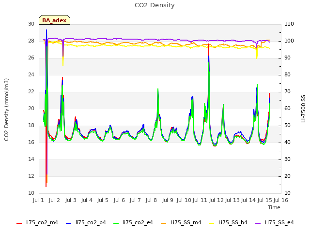 plot of CO2 Density