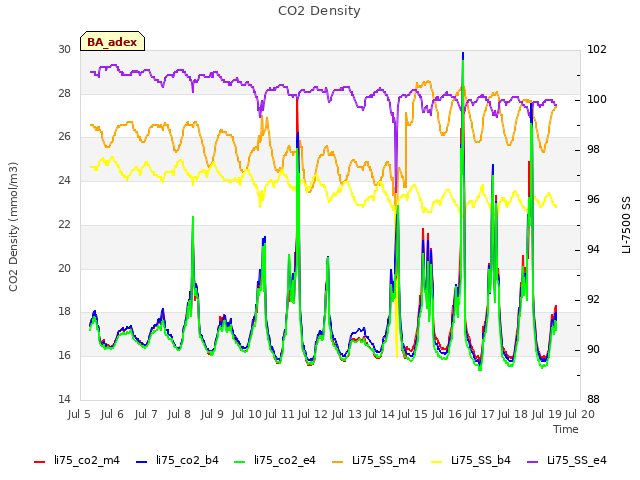 plot of CO2 Density