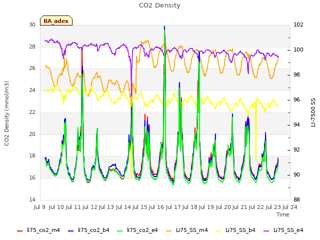 plot of CO2 Density