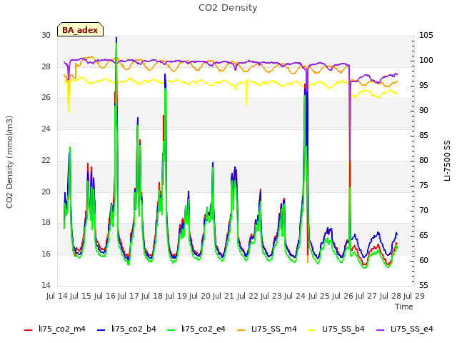 plot of CO2 Density