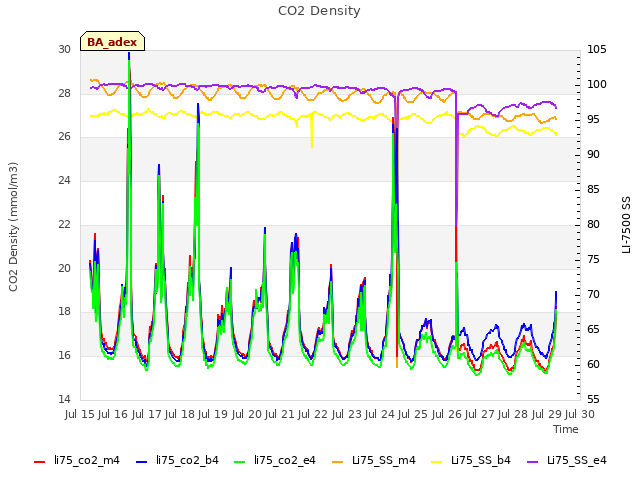 plot of CO2 Density