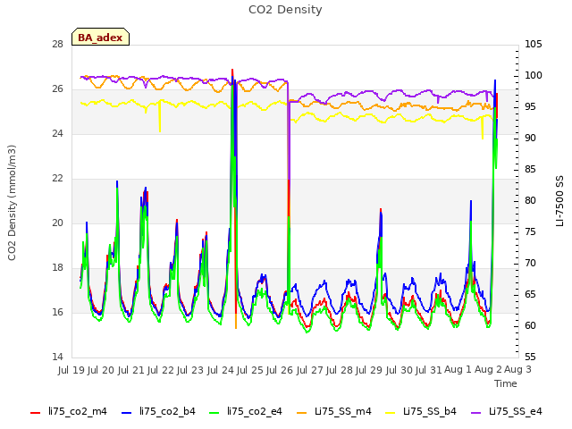 plot of CO2 Density