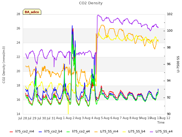 plot of CO2 Density