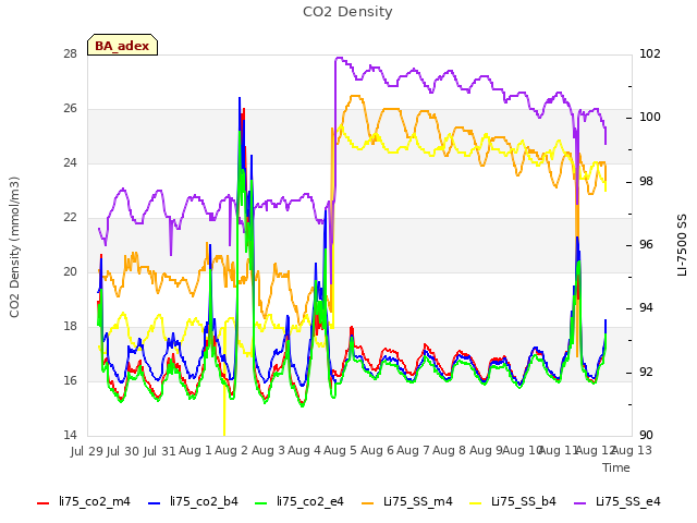 plot of CO2 Density