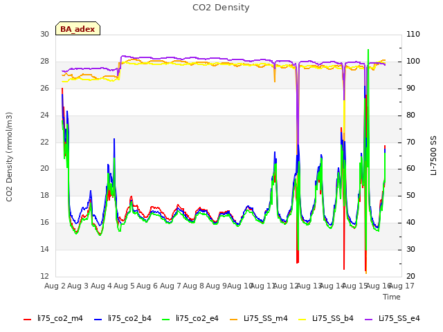 plot of CO2 Density