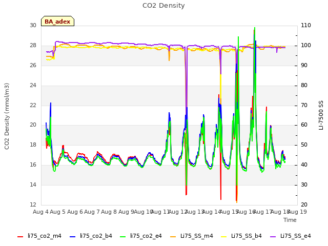 plot of CO2 Density