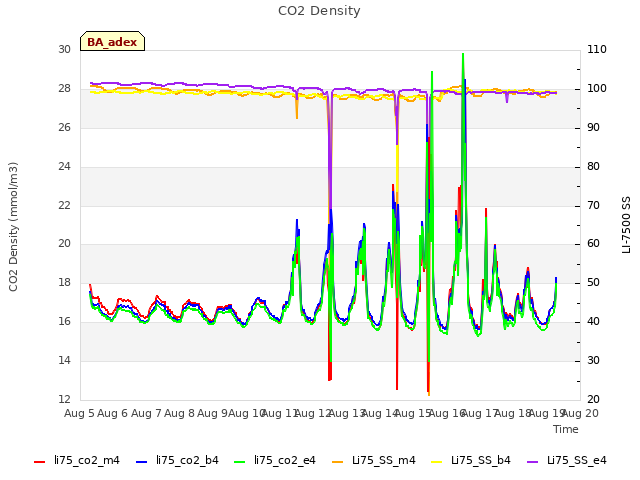 plot of CO2 Density