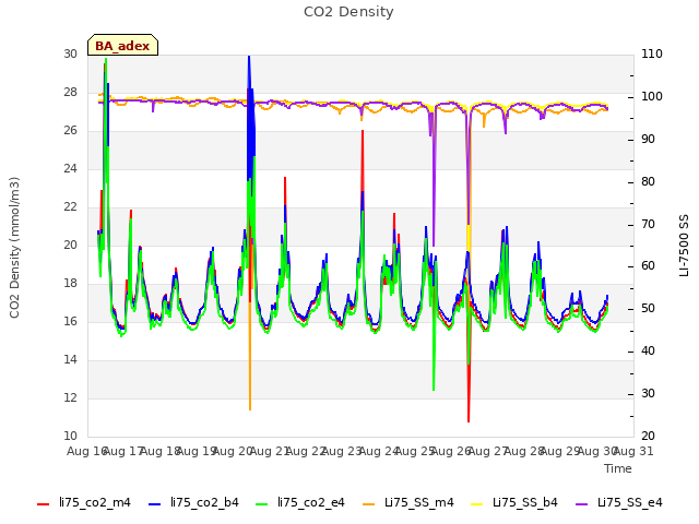 plot of CO2 Density