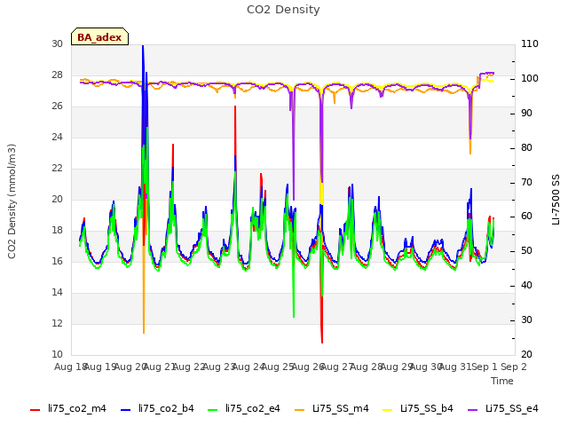 plot of CO2 Density